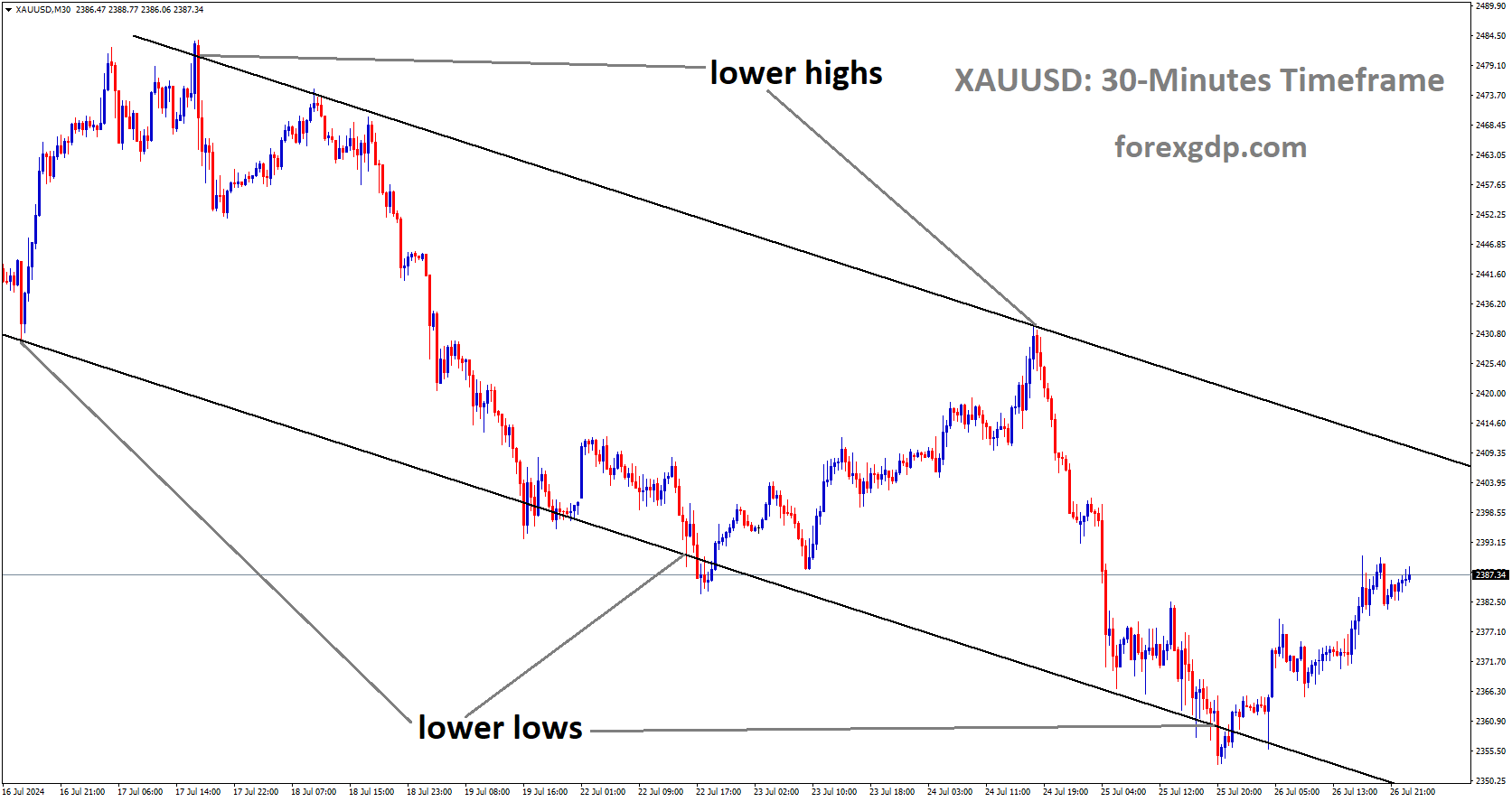XAUUSD is moving in Descending channel and market has rebounded from the lower low area of the channel