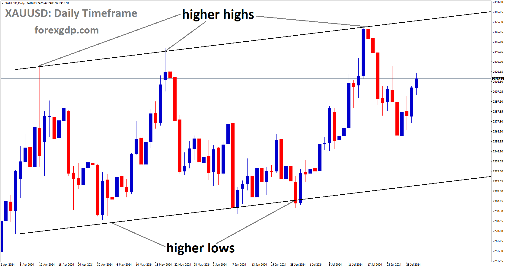 XAUUSD is moving in Descending channel
