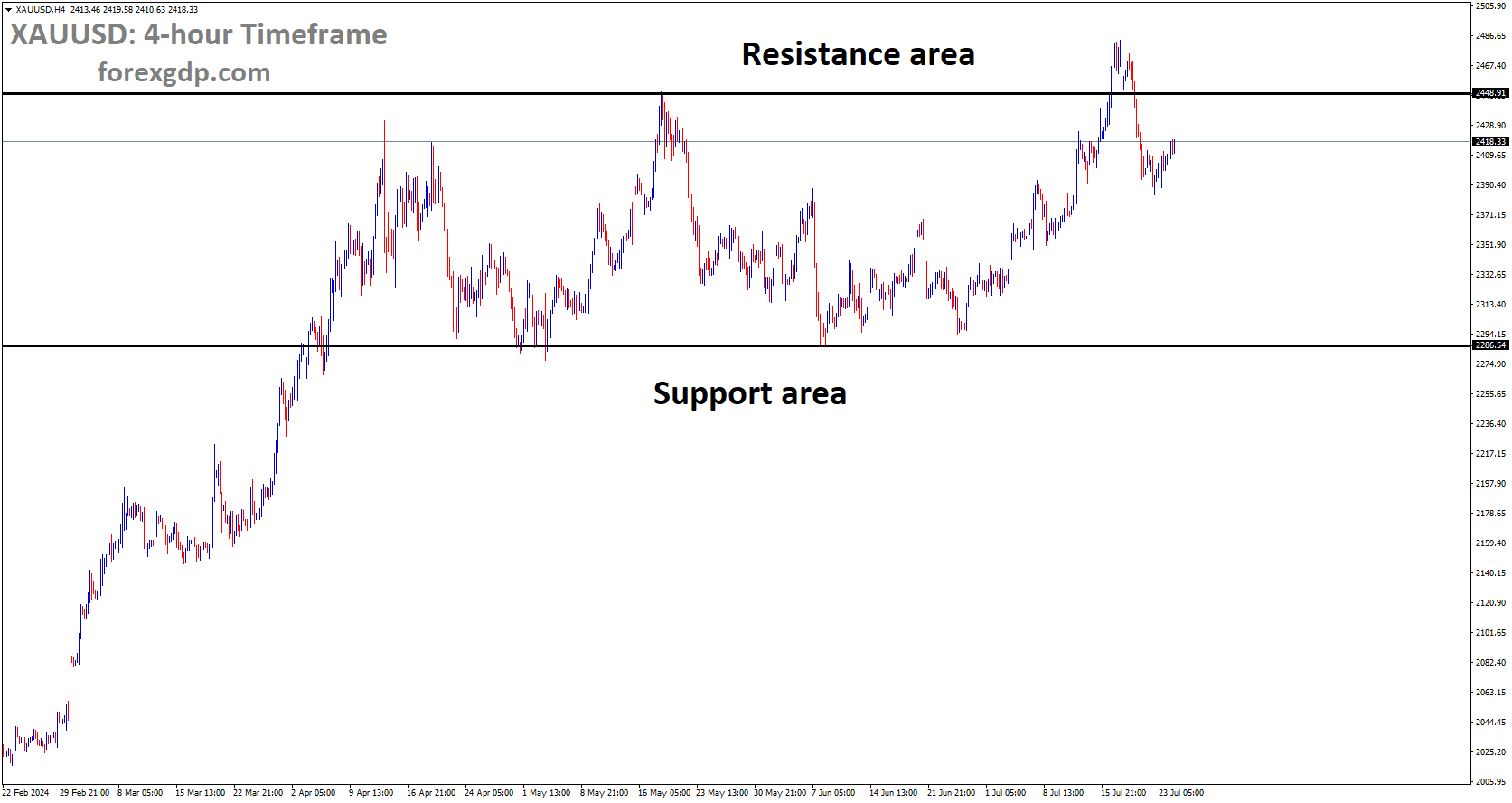 XAUUSD is moving in box pattern and market has fallen from the resistance area of the pattern