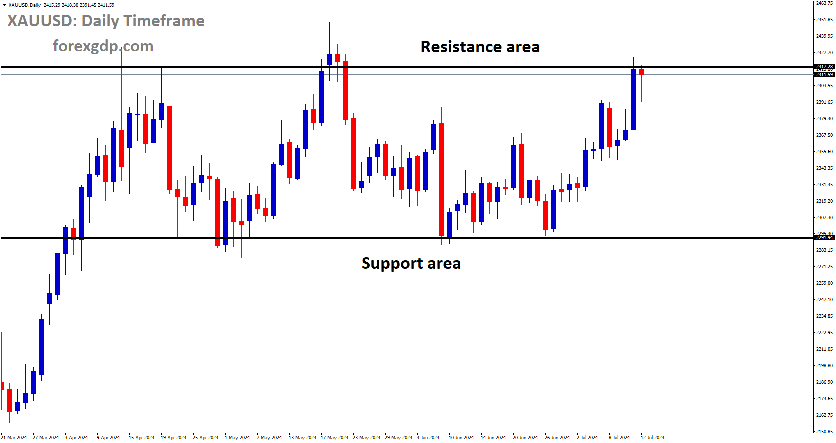 XAUUSD is moving in box pattern and market has reached resistance area of the pattern