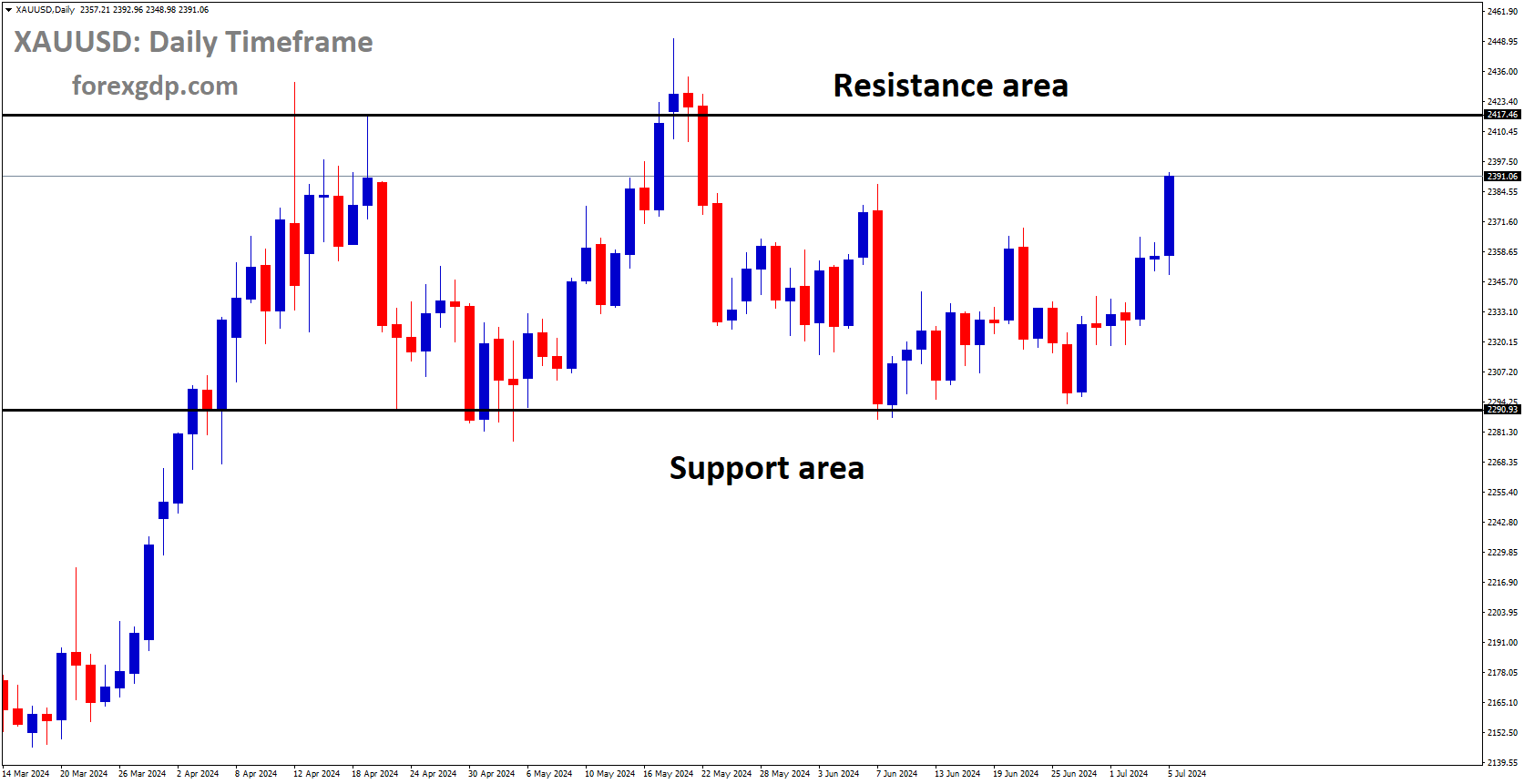 XAUUSD is moving in box pattern and market has rebounded from the support area of the pattern