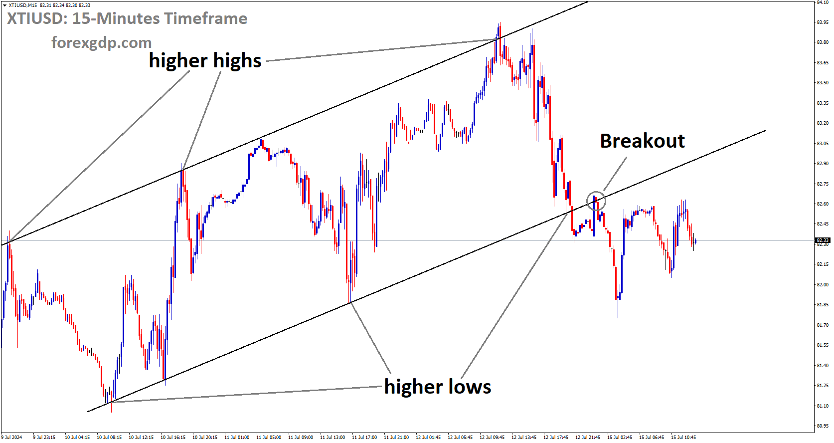 XTIUSD has broken Ascending channel in downside