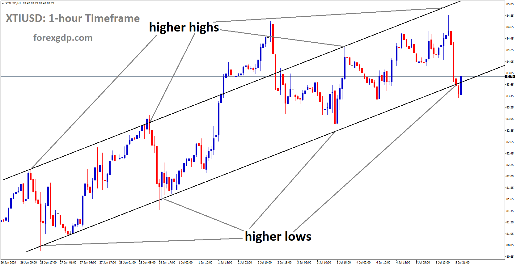 XTIUSD is moving in Ascending channel and market has reached higher low area of the channel
