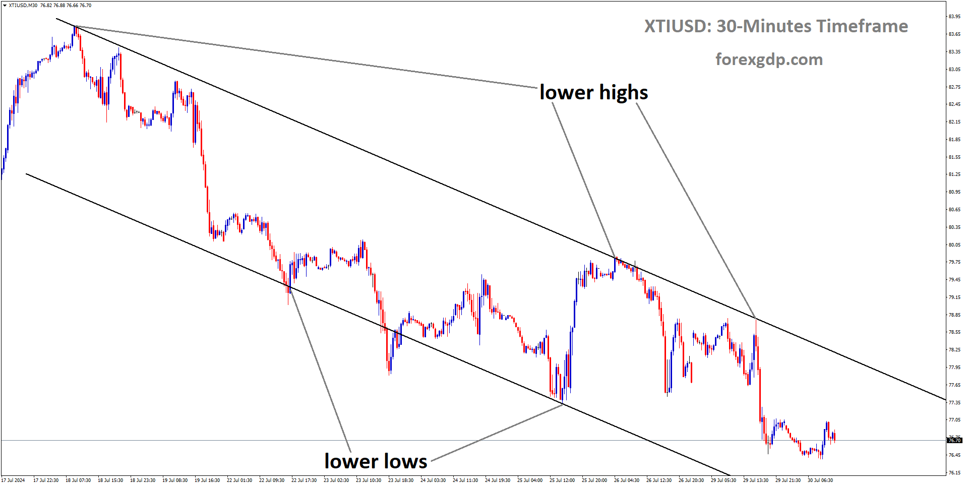 XTIUSD is moving in Descending channel and market has fallen from the lower high area of the channel