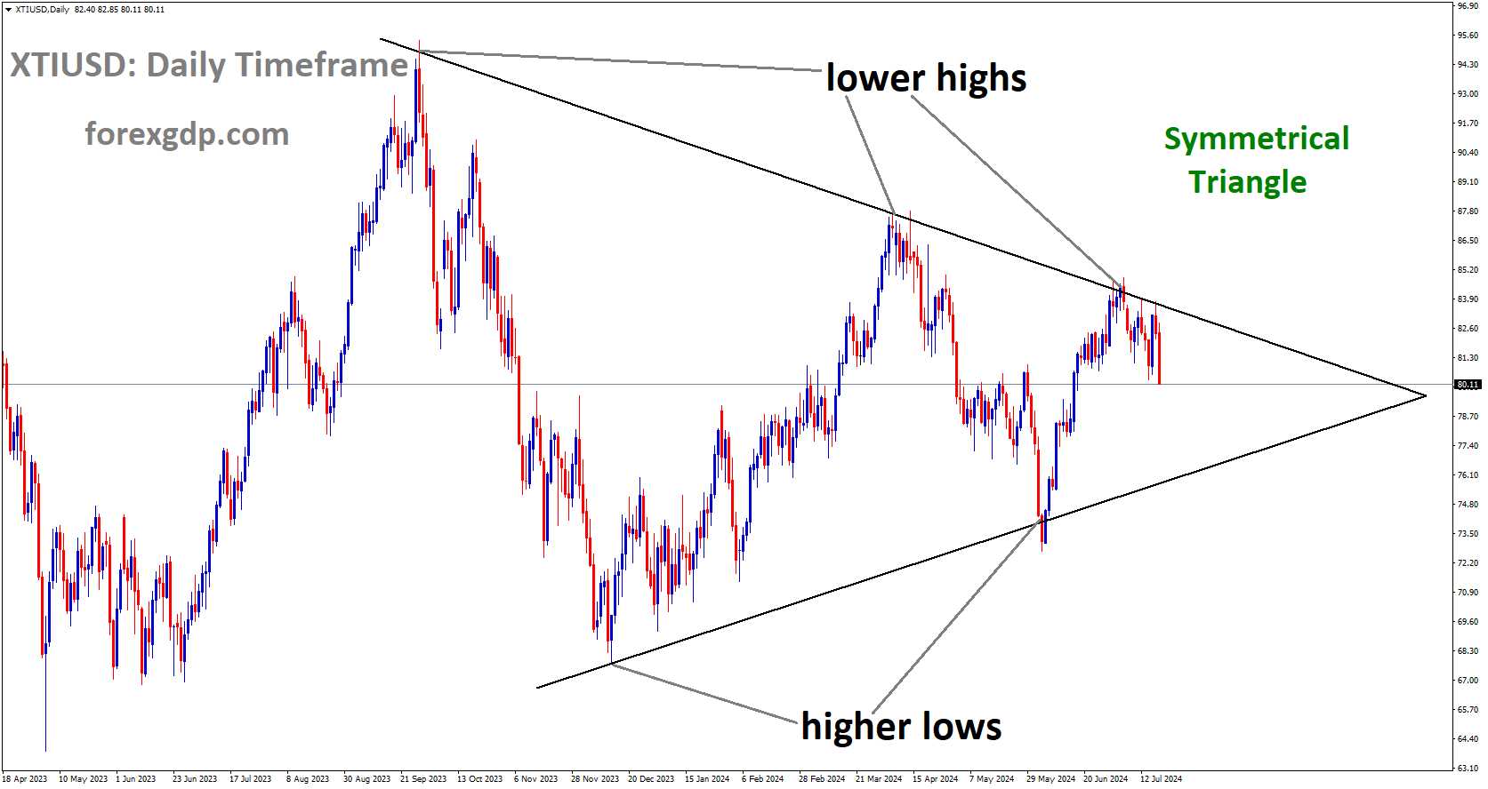 XTIUSD is moving in Symmetrical Triangle and market has fallen from the lower high ara of the pattern