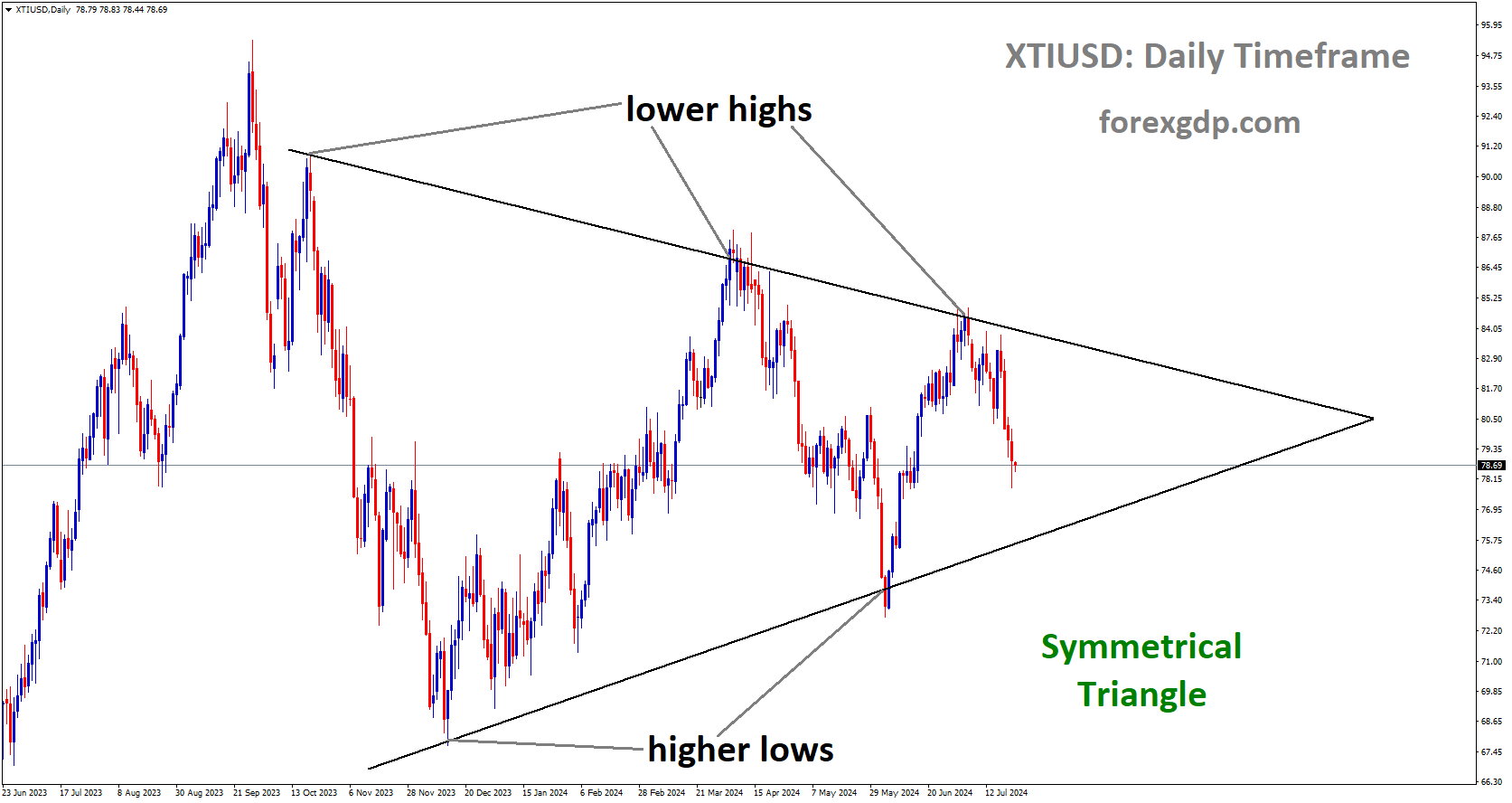 XTIUSD is moving in Symmetrical Triangle and market has fallen from the lower high area of the pattern