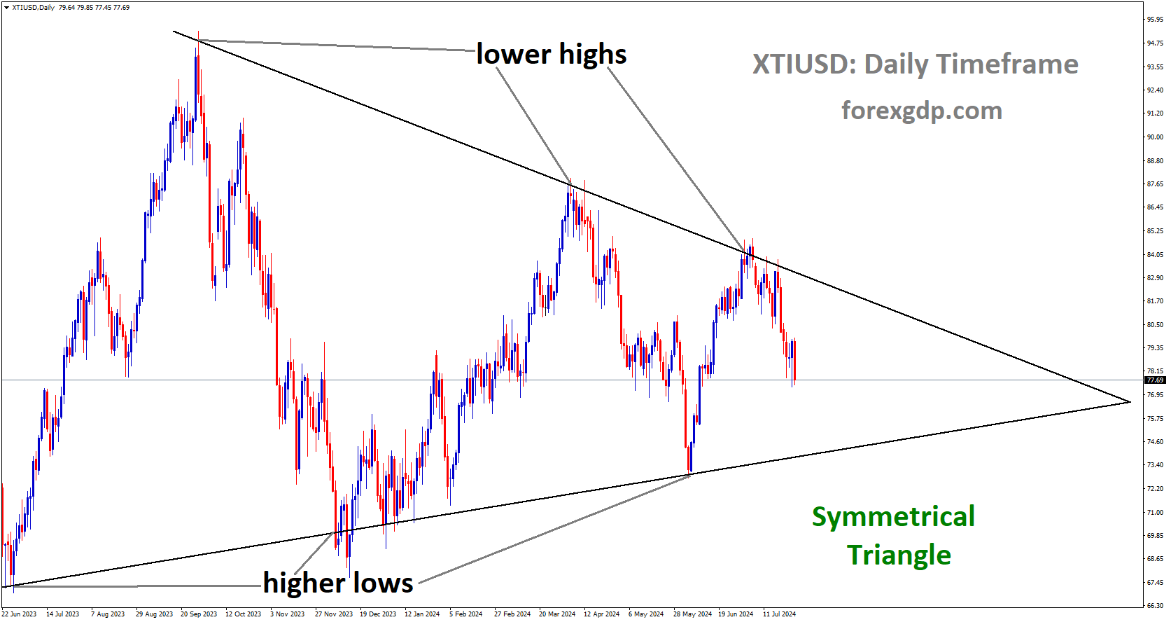 XTIUSD is moving in Symmetrical Triangle and market has fallen from the lower high area of the pattern
