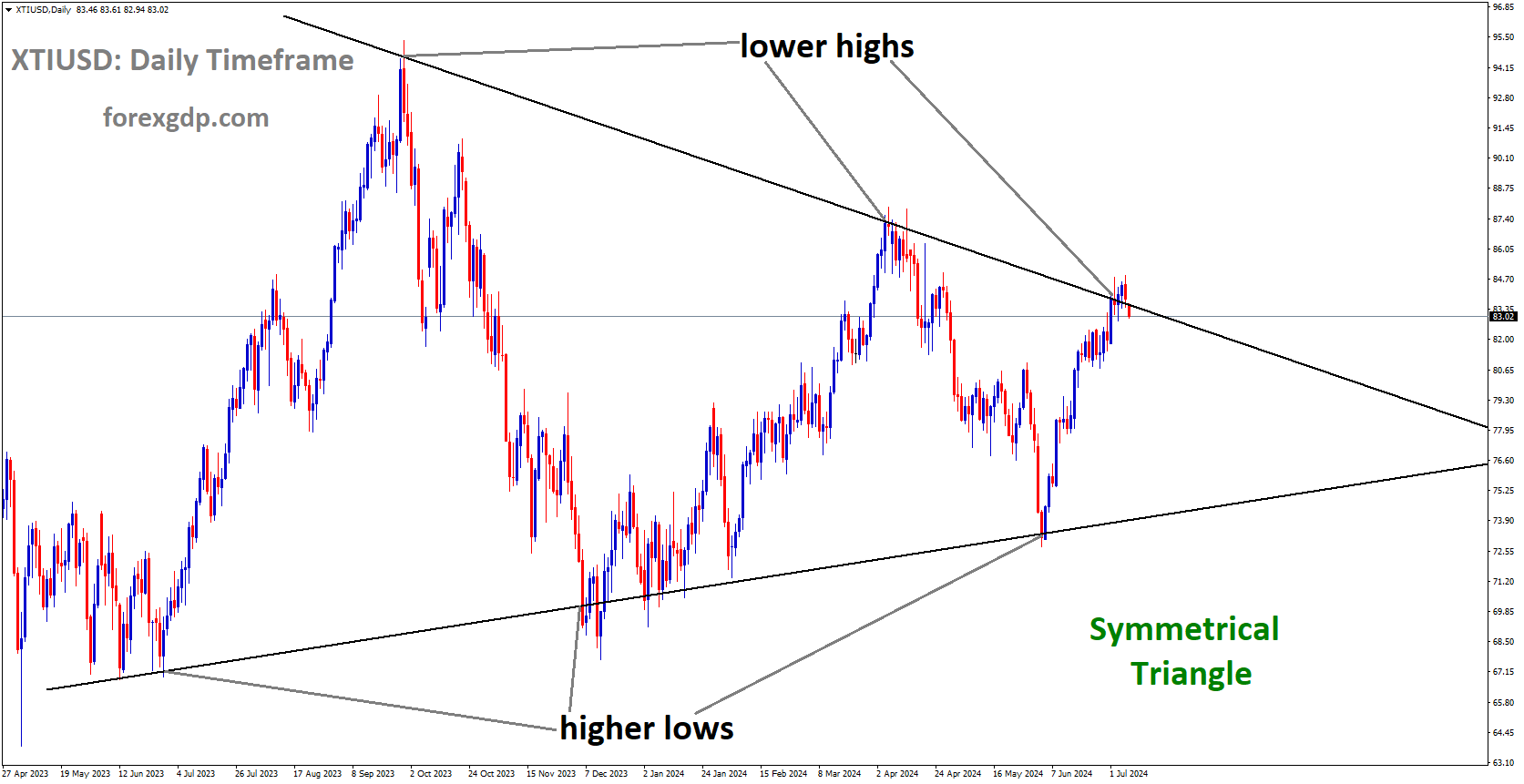 XTIUSD is moving in Symmetrical Triangle and market has reached lower high area of the pattern