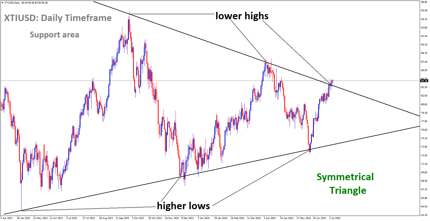 XTIUSD is moving in Symmetrical Triangle and market has reached lower high area of the pattern