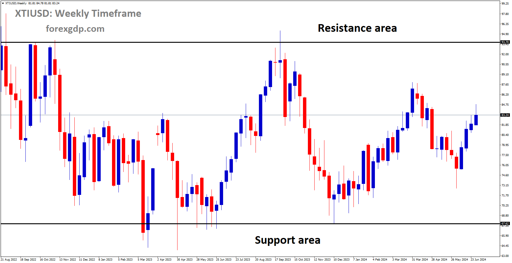 XTIUSD is moving in box pattern and market has rebounded from the support area of the pattern