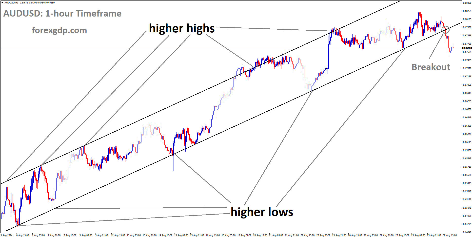 AUDUSD has broken the Ascending channel in the downside