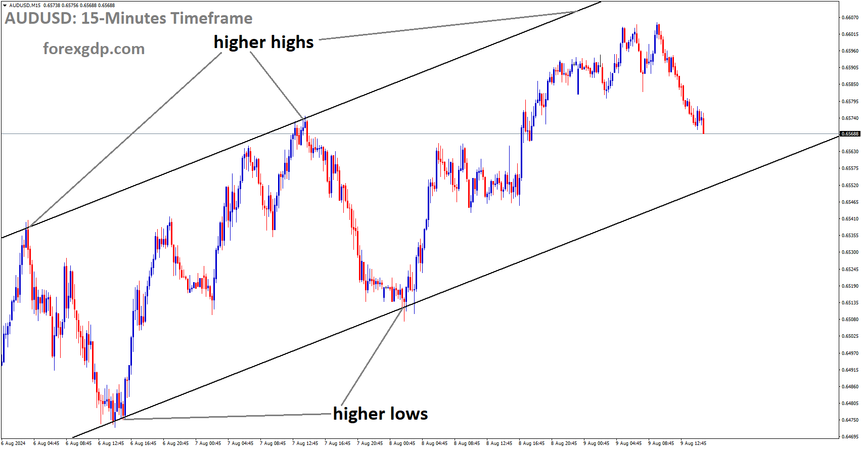 AUDUSD is moving in Ascending channel and market has fallen from the higher high area of the channel