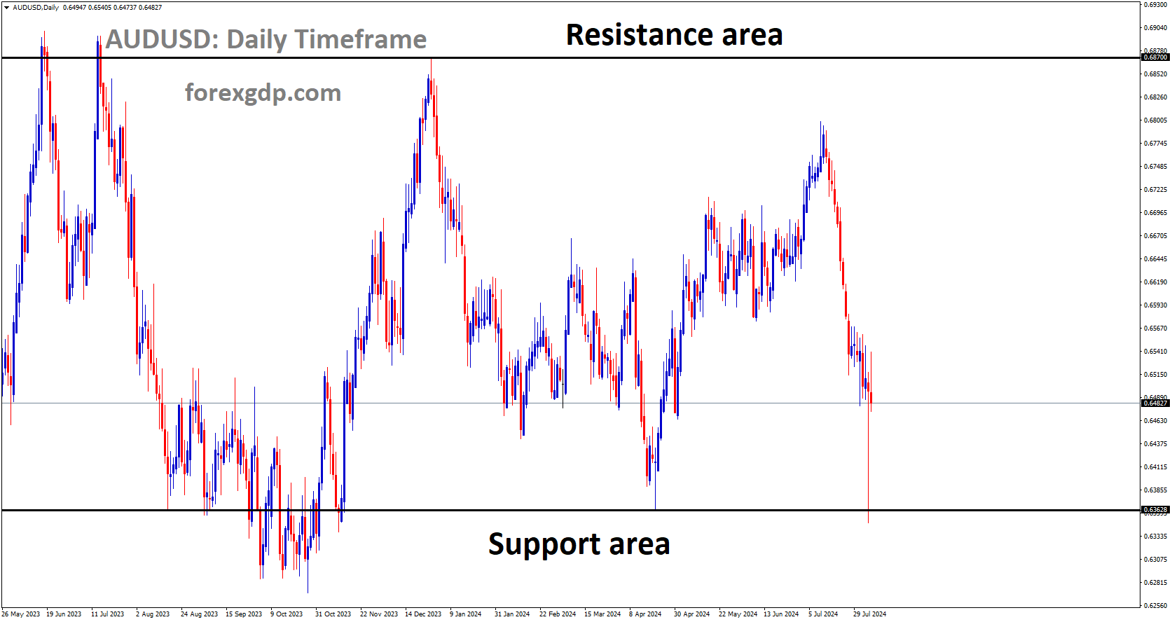 AUDUSD is moving in box pattern and market has rebounded from the support area of the pattern
