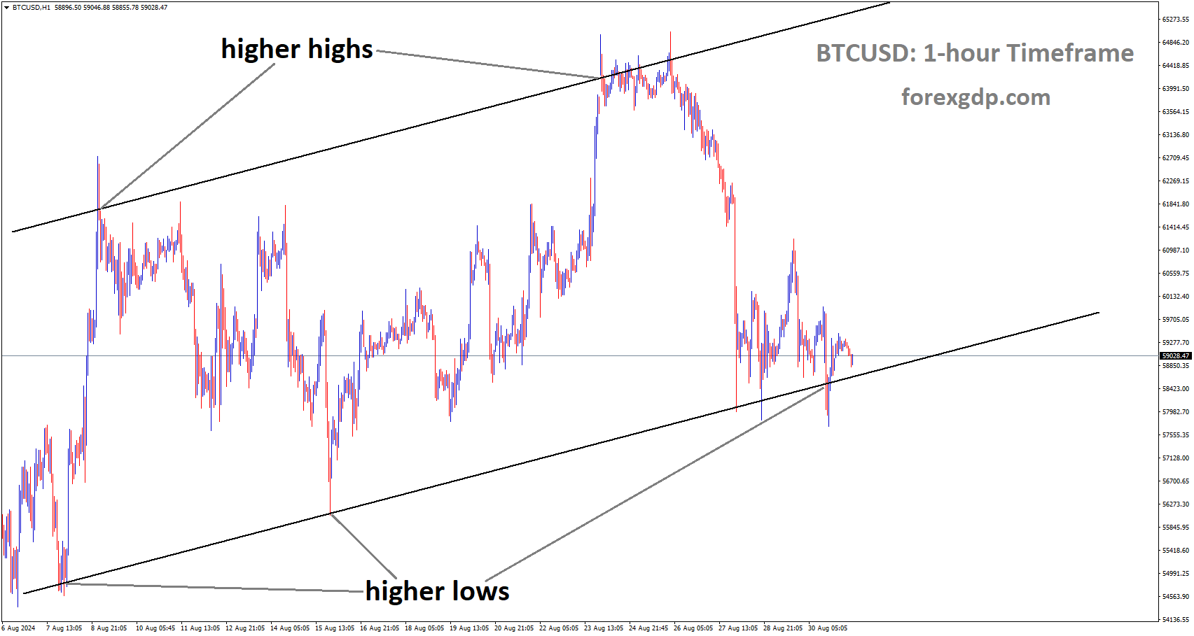 BTCUSD is moving in an Ascending channel, and the market has reached the higher low area of the channel
