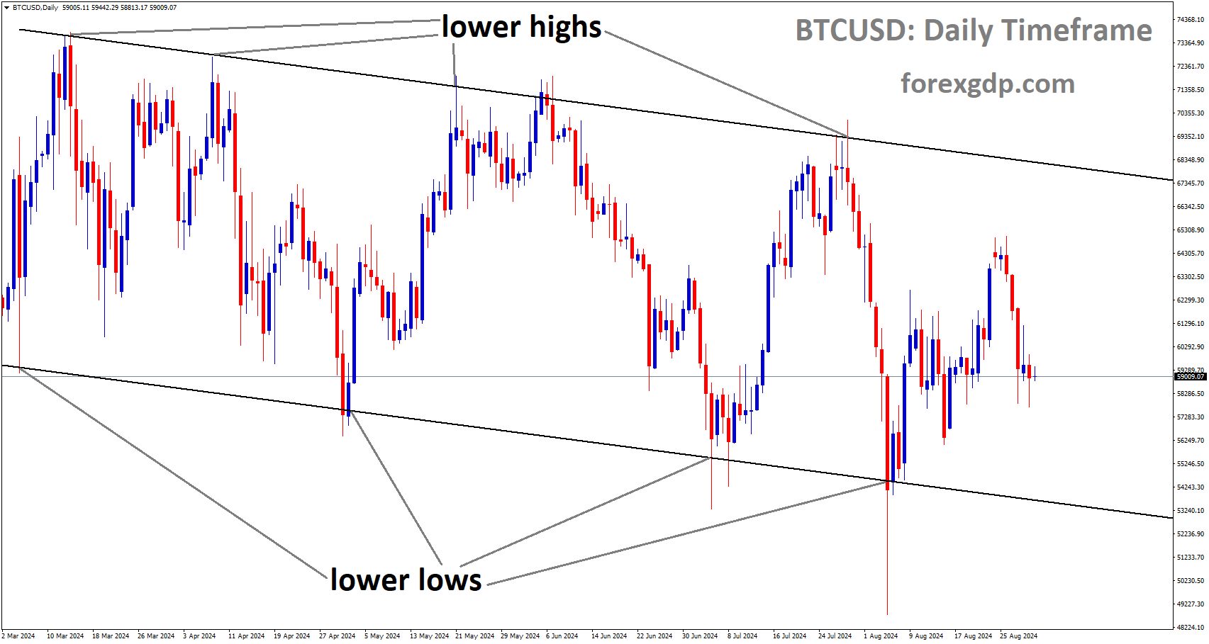 BTCUSD is moving in the Descending channel