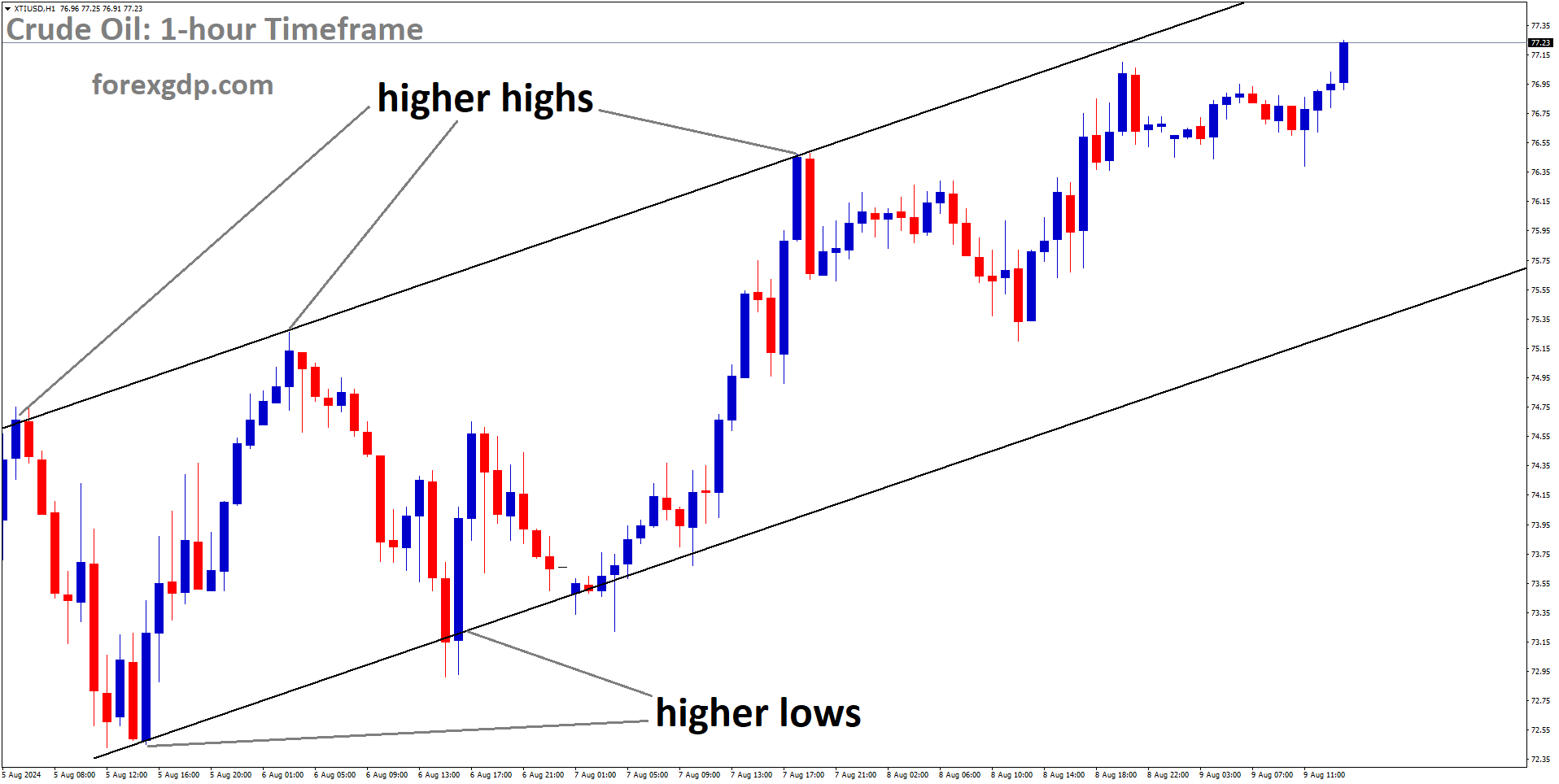Crude Oil Market price is moving in Ascending channel