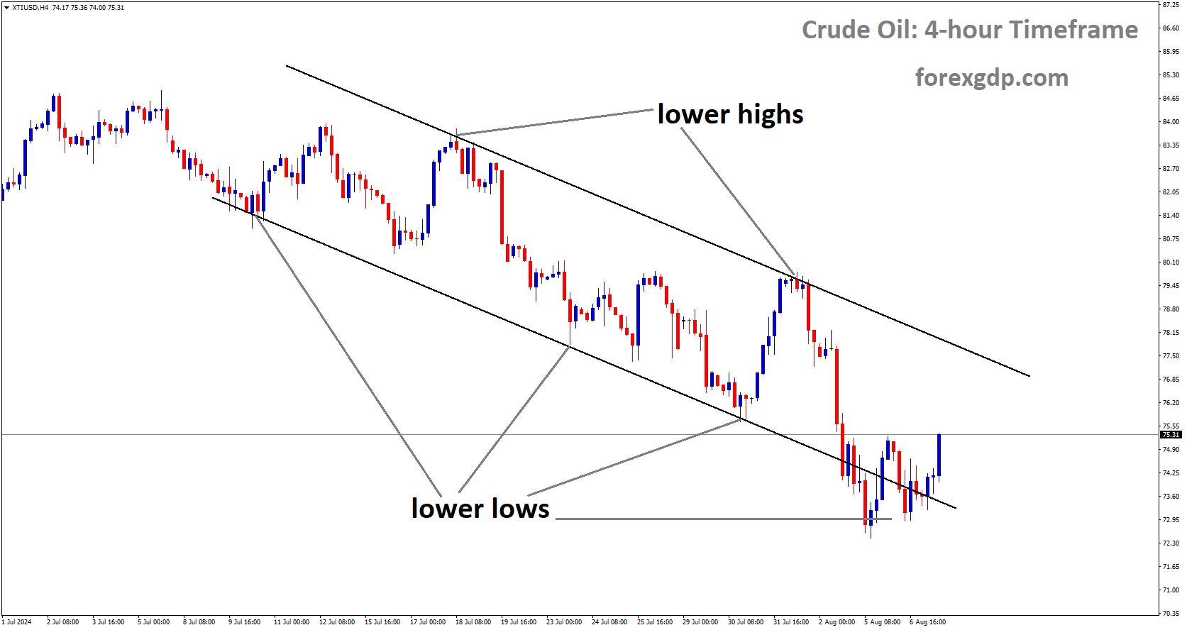 Crude oil is moving in Descending channel and market has rebounded from the lower low area of the channel