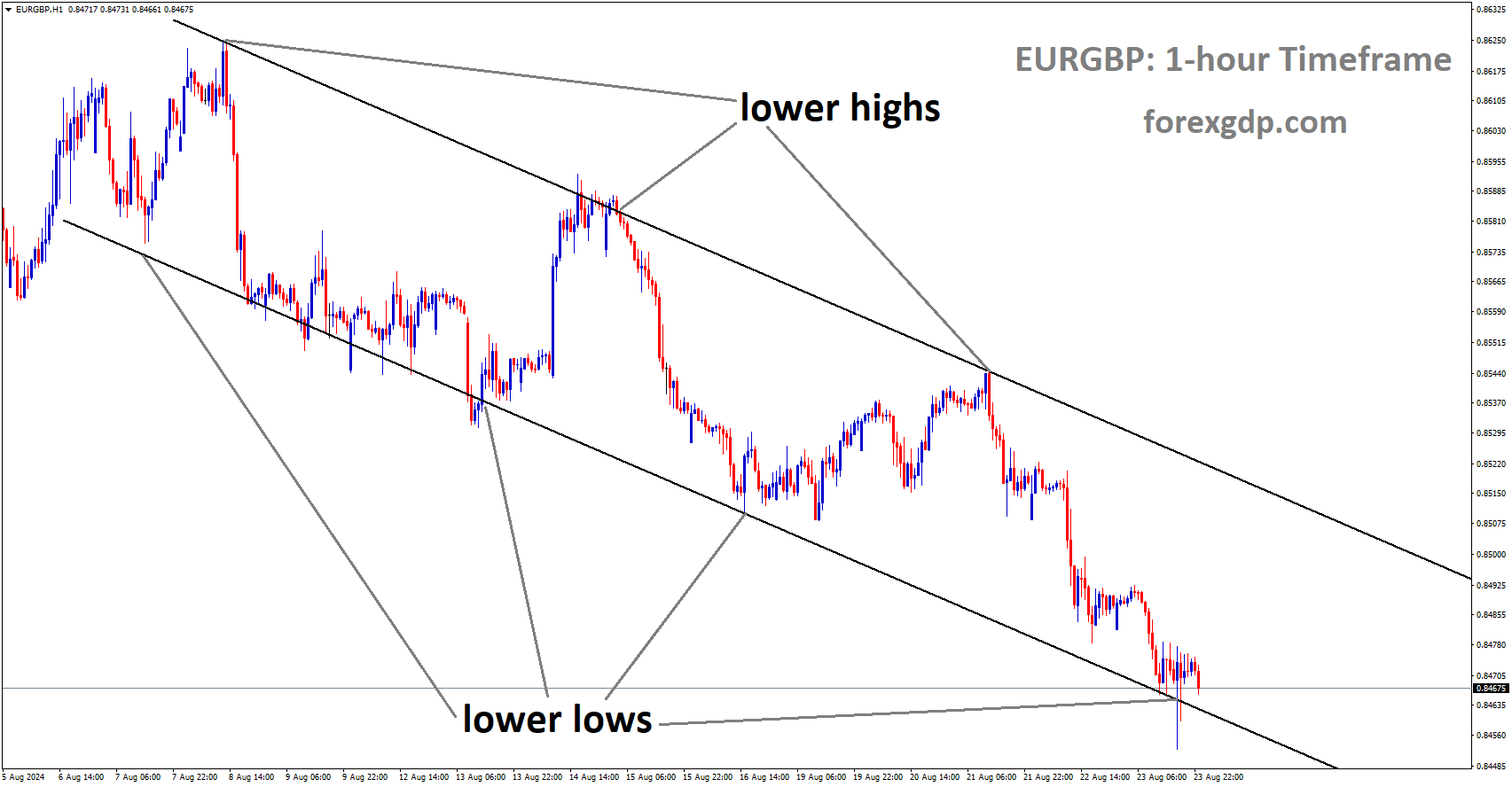 EURGBP is moving in Descending channel and market has reached lower low area of the channel