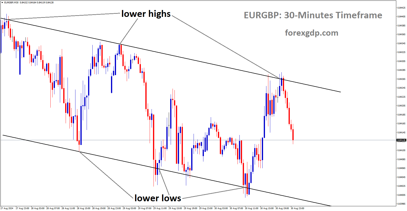 EURGBP is moving in a descending channel, and the market has fallen from the lower high area of the pattern