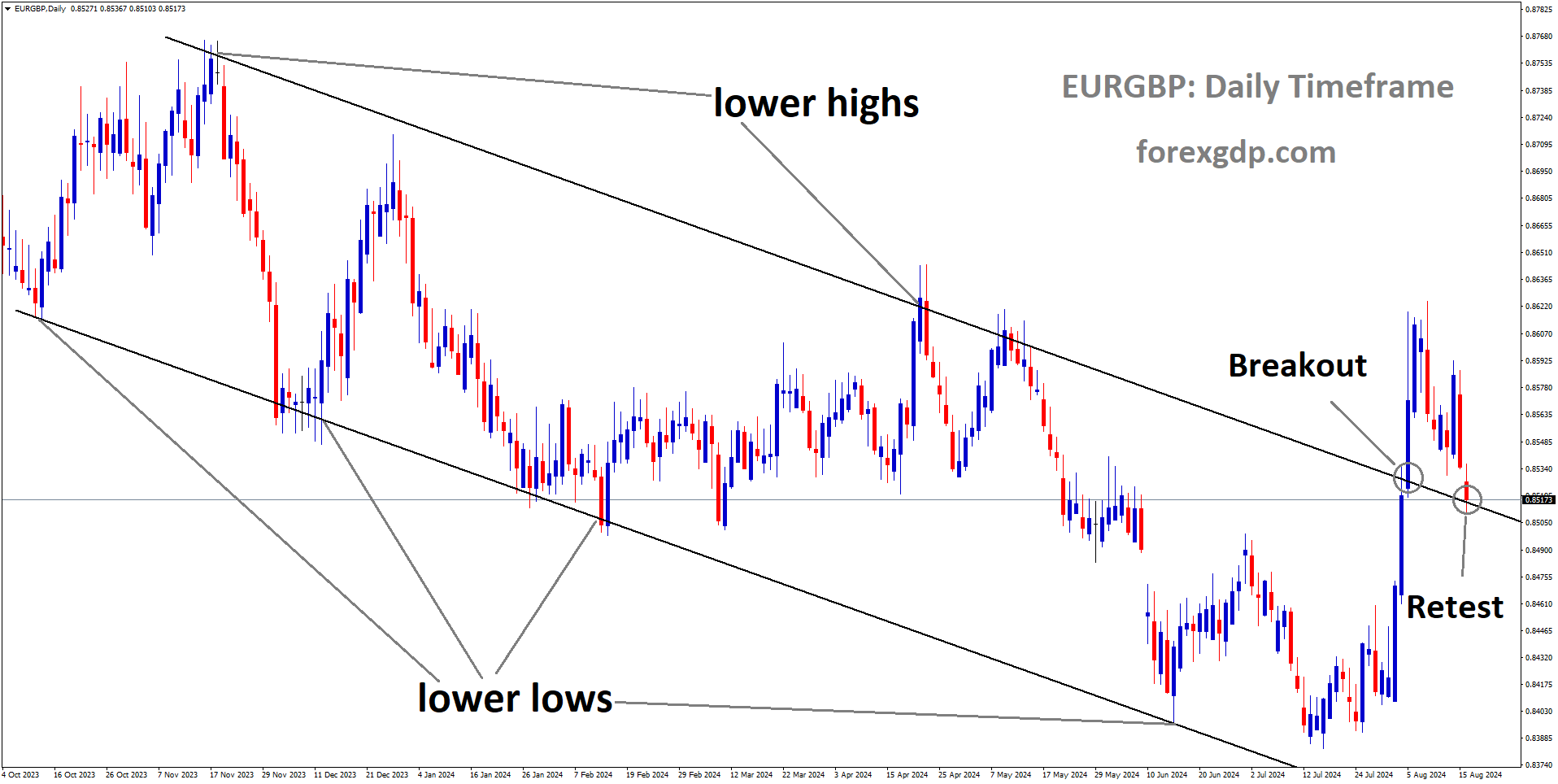 EURGBP reached the retest area of the Descending channel