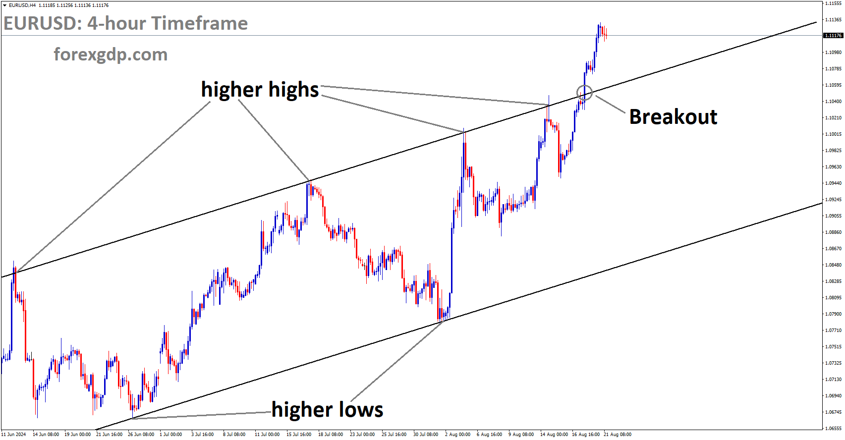 EURUSD has broken Ascending channel in upside