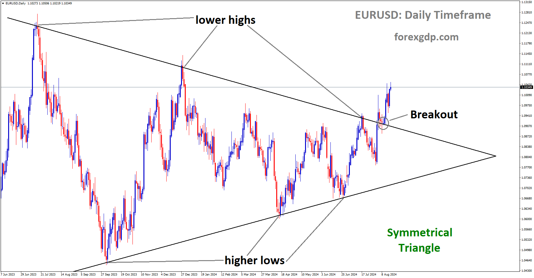 EURUSD has broken Symmetrical Triangle in upside