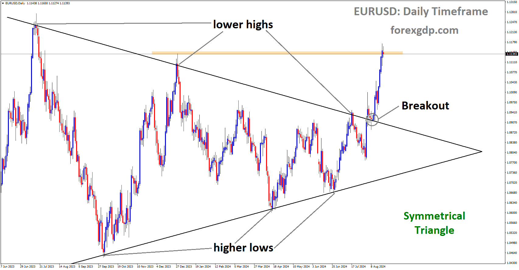 EURUSD has broken Symmetrical Triangle in upside