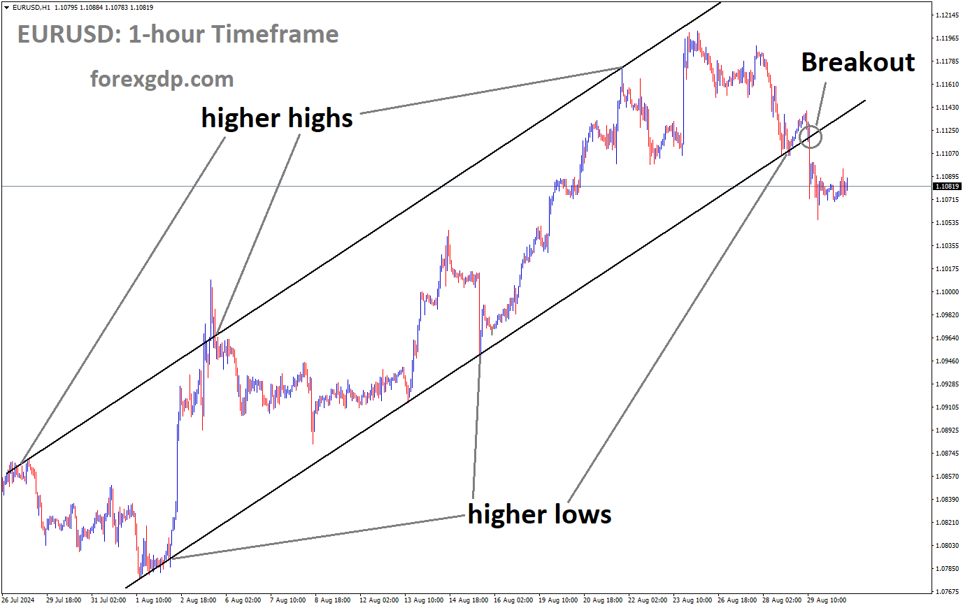 EURUSD has broken the Ascending channel in the downside