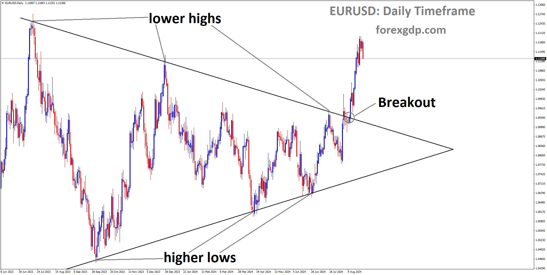 EURUSD has broken the Symmetrical Triangle on the upside