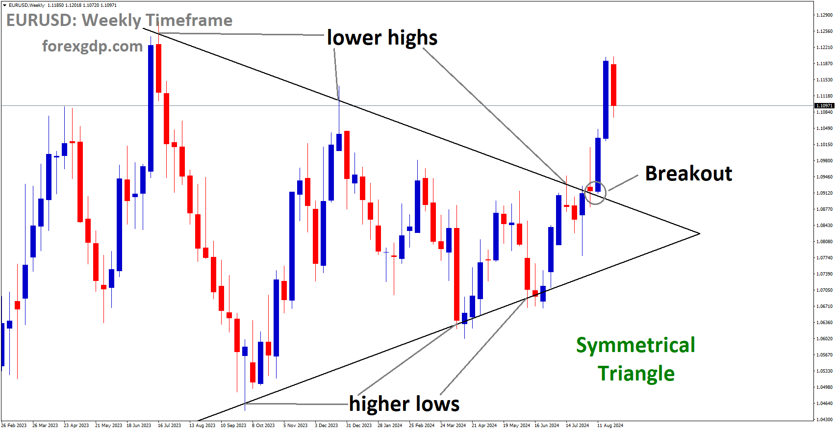 EURUSD has broken the Symmetrical Triangle on the upside