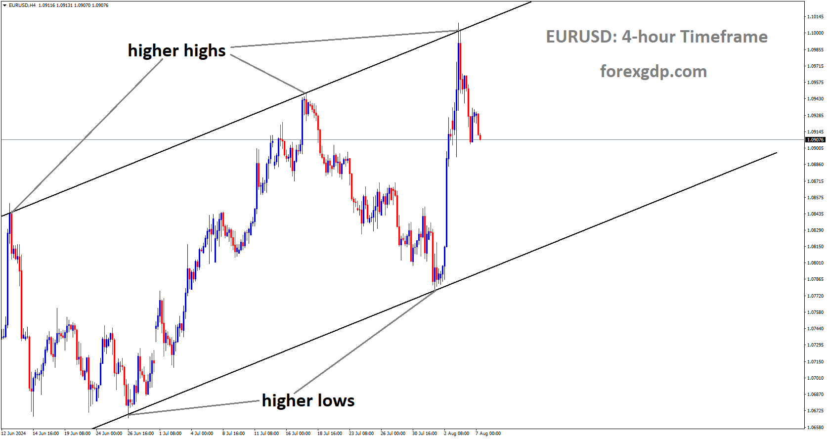 EURUSD is moving in Ascending channel and market has fallen from the higher high area of the channel