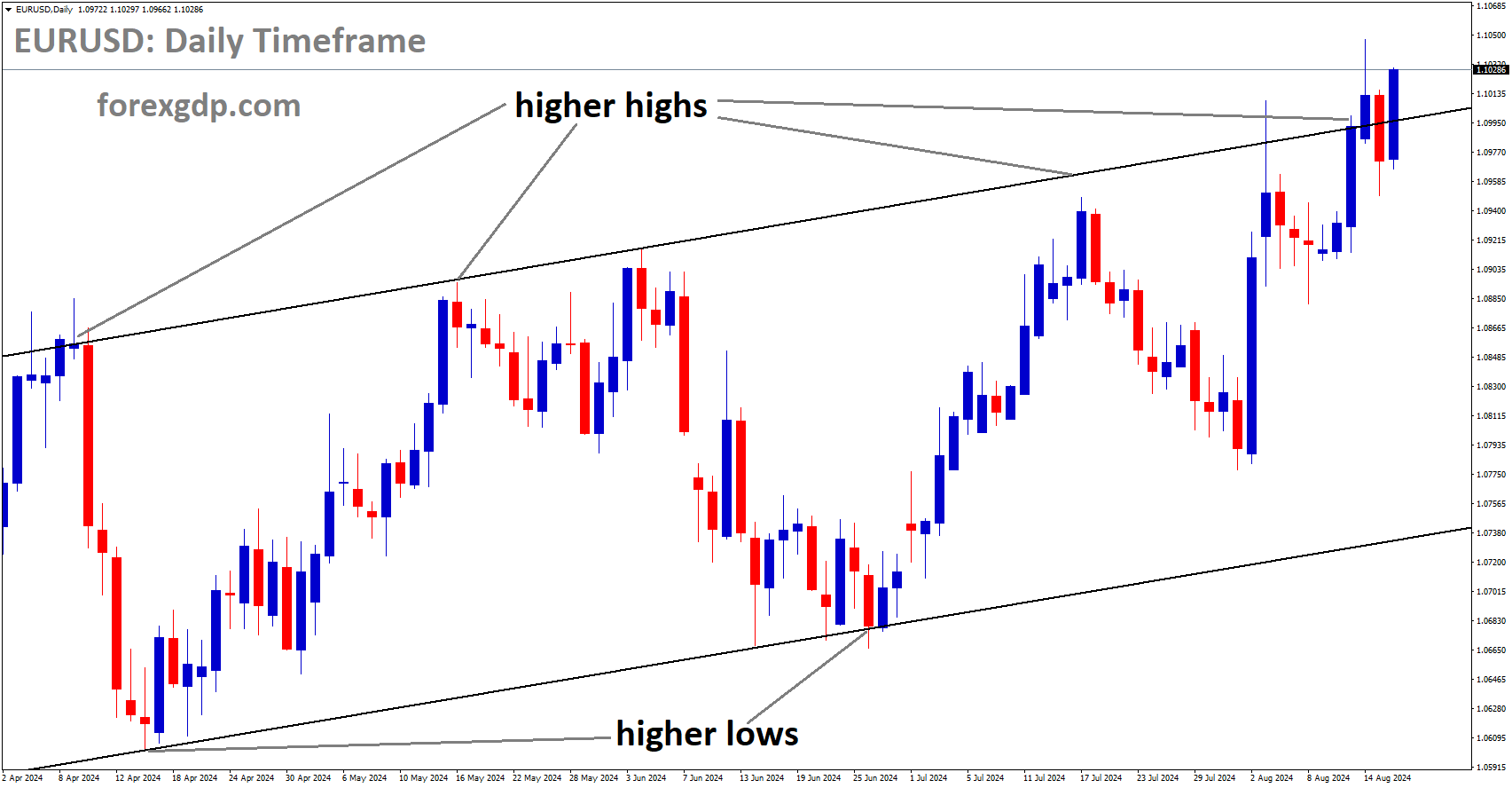 EURUSD is moving in Ascending channel and market has reached higher high area of the channel