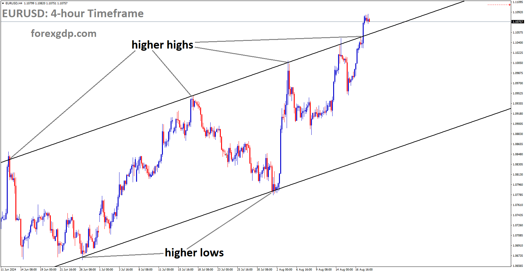 EURUSD is moving in Ascending channel and market has reached higher high area of the channel