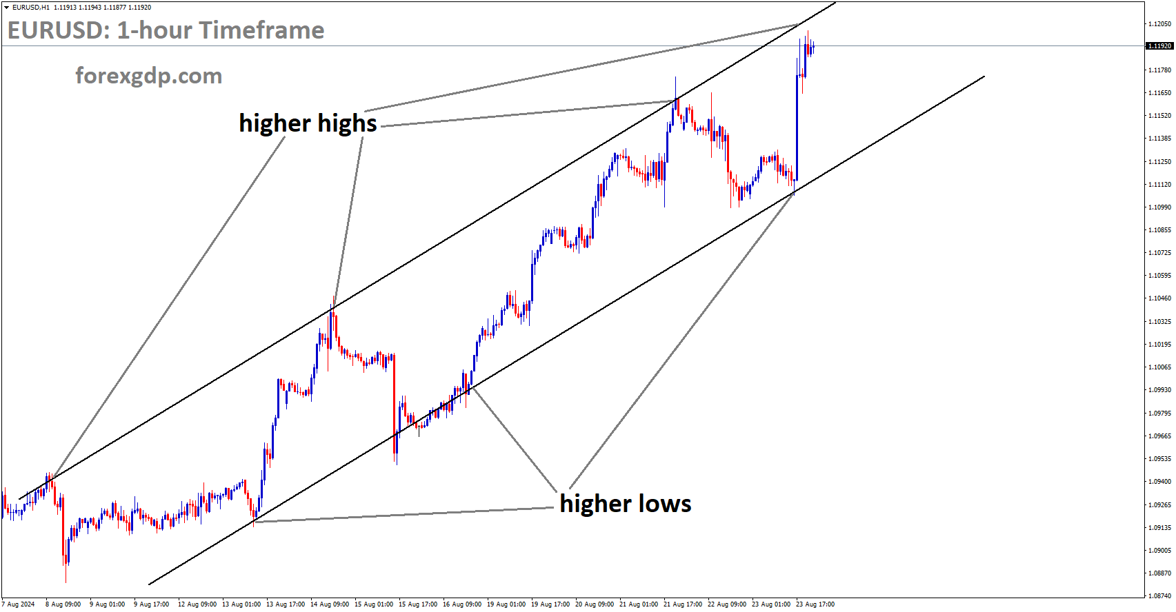 EURUSD is moving in Ascending channel and market has reached higher high area of the channel