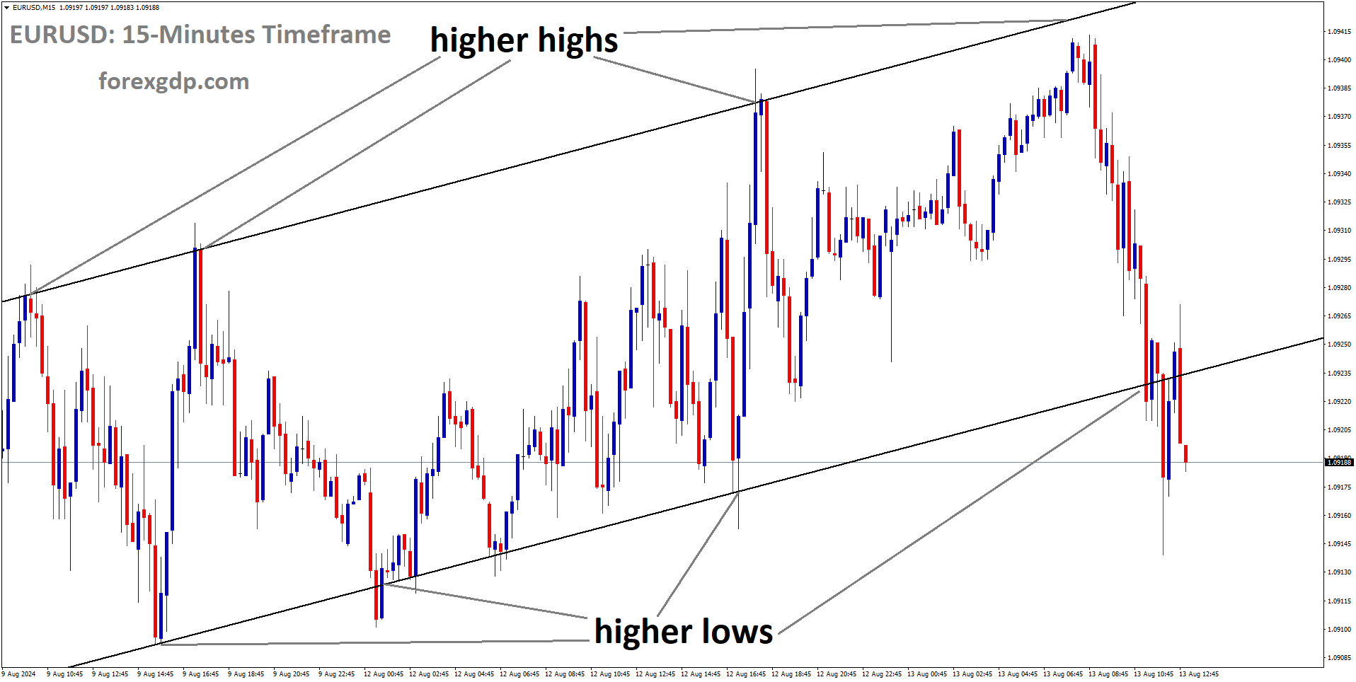 EURUSD is moving in Ascending channel and market has reached higher low area of the channel