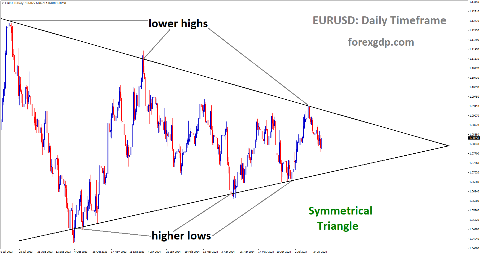 EURUSD is moving in Symmetrical Triangle and market has fallen from the lower high area of the pattern