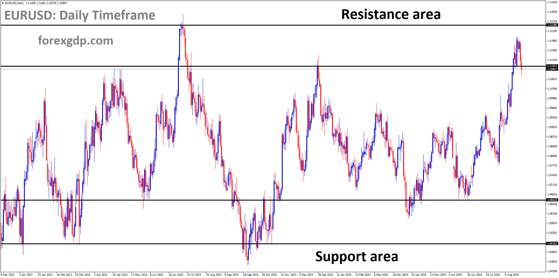 EURUSD is moving in a box pattern