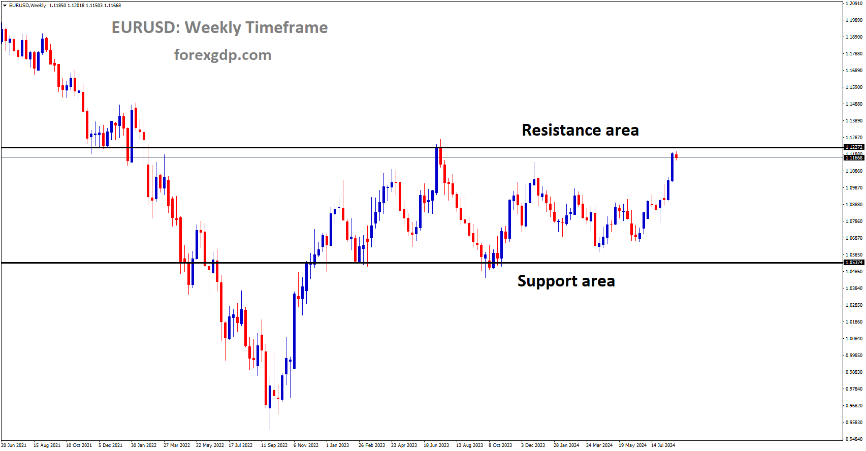 EURUSD is moving in a box pattern, and the market has reached the resistance area of the pattern