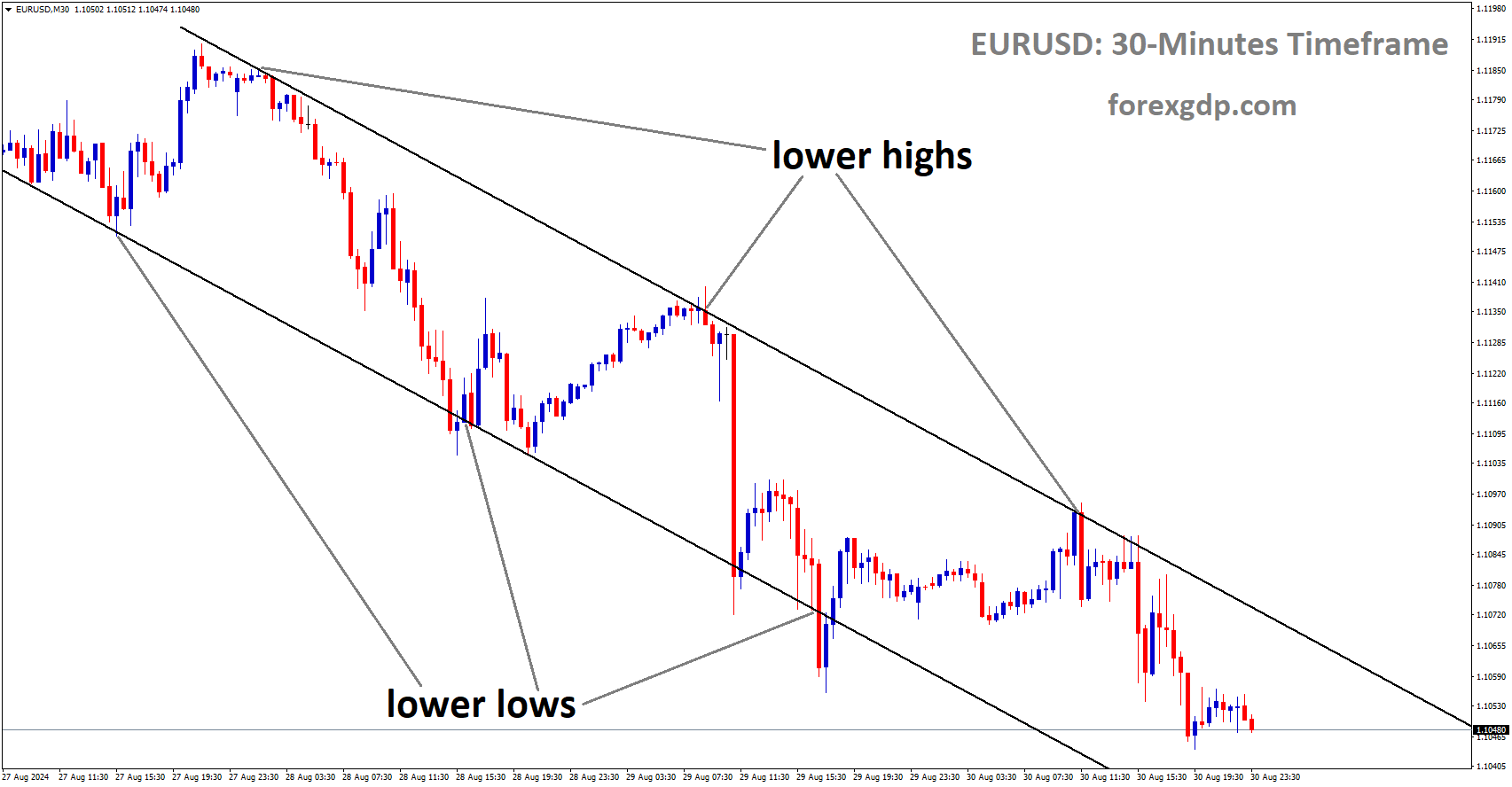 EURUSD is moving in a descending channel, and the market has fallen from the lower high area of the channel