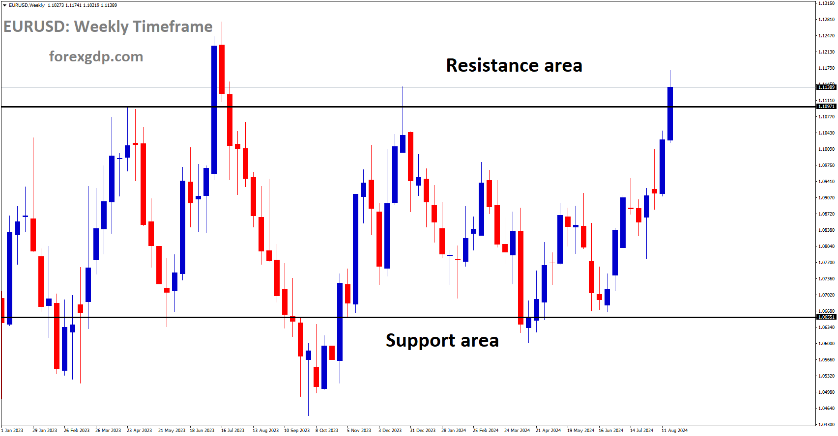 EURUSD is moving in box pattern and market has reached resistance area of the pattern