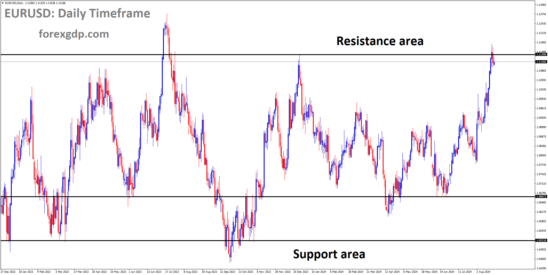 EURUSD is moving in box pattern and market has reached resistance area of the pattern