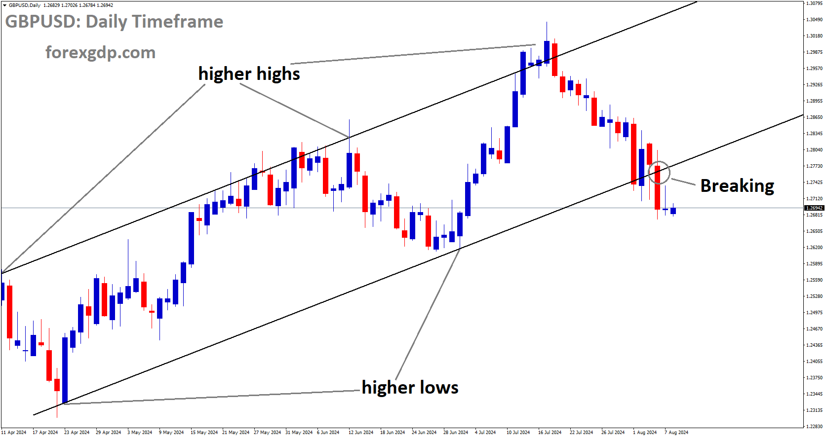 GBPUSD is breaking the higher low area of the Ascending channel