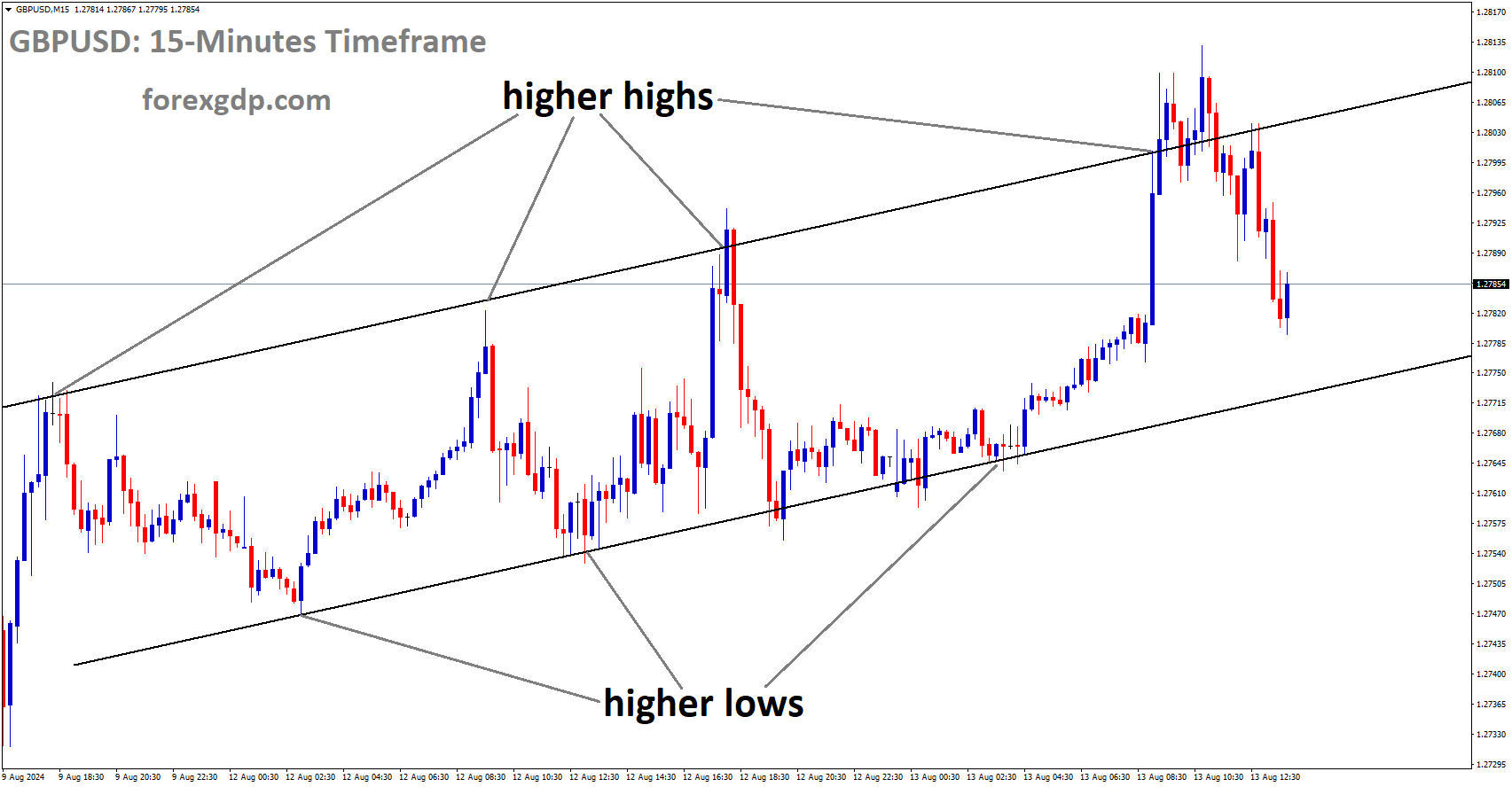 GBPUSD is moving in Ascending channel and market has fallen from the higher high area of the channel
