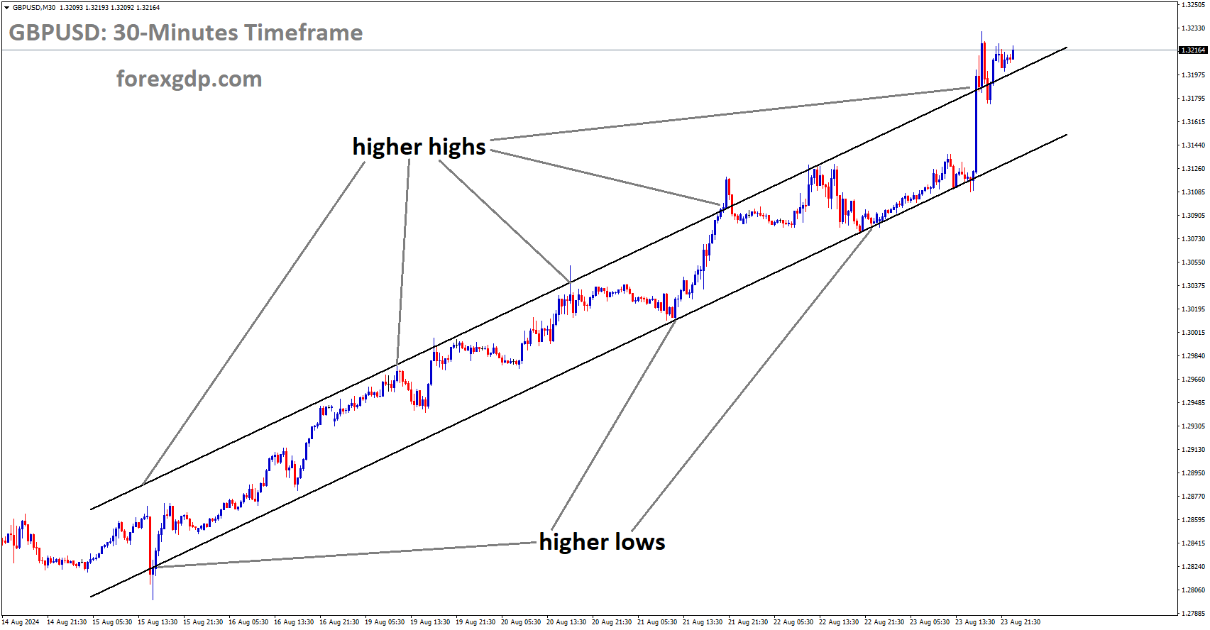 GBPUSD is moving in Ascending channel and market has reached higher high area of the channel
