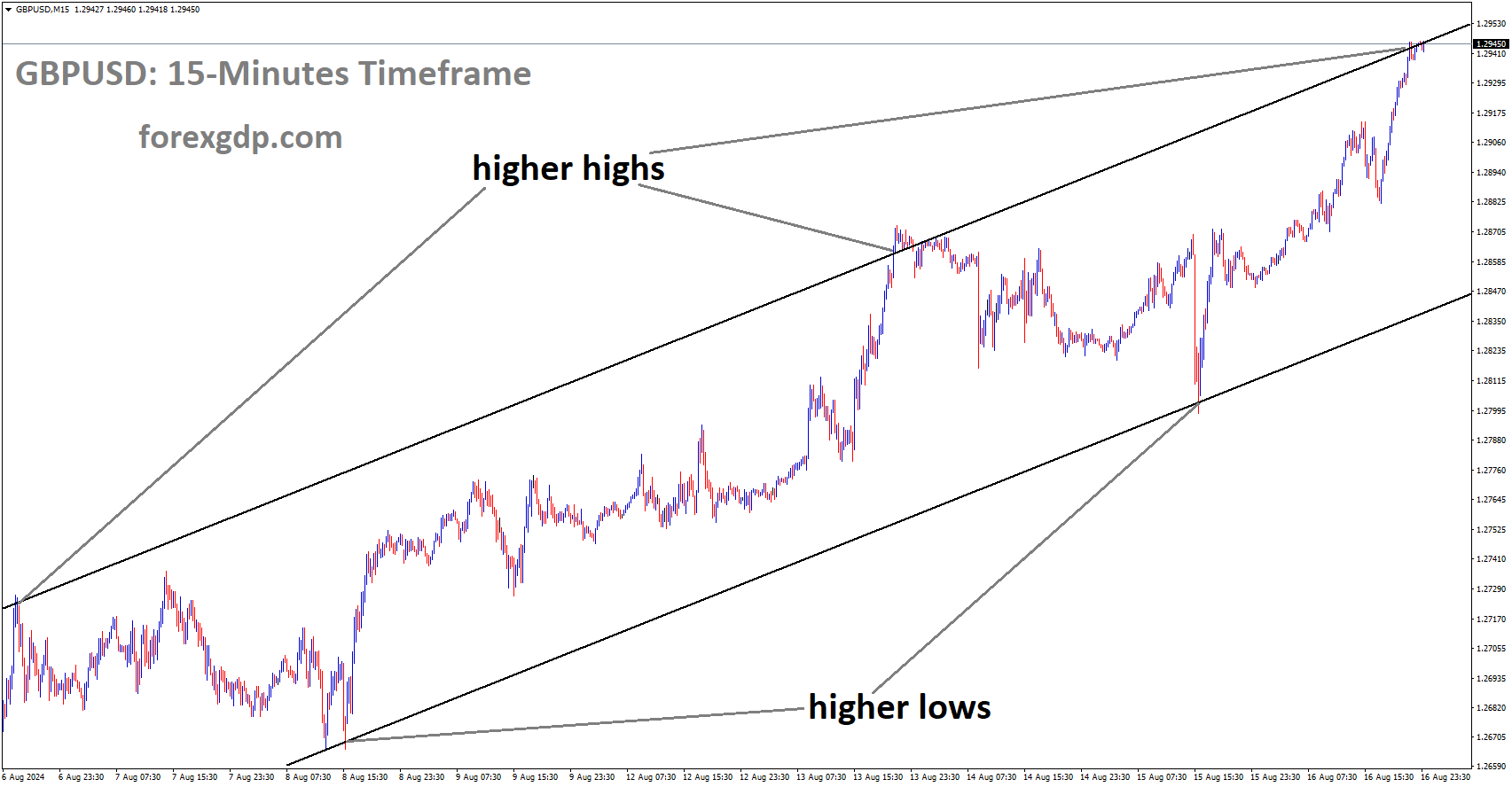 GBPUSD is moving in Ascending channel and market has reached higher high area of the channel