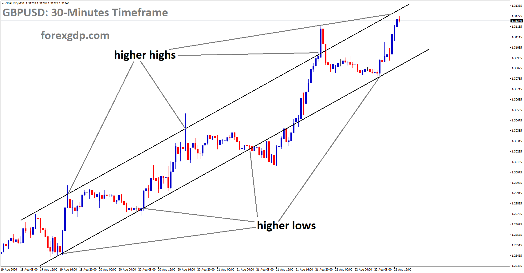 GBPUSD is moving in Ascending channel and market has reached higher high area of the channeln