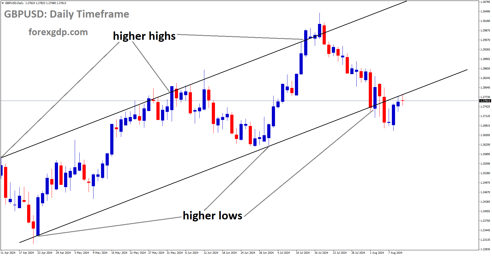 GBPUSD is moving in Ascending channel and market has reached higher low area of the channel