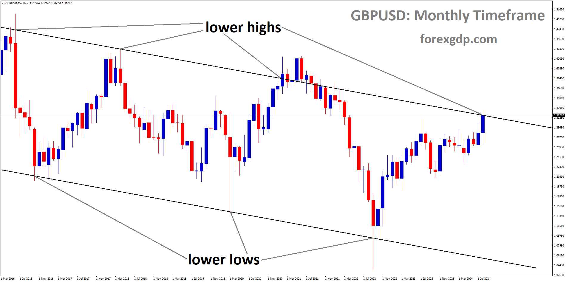 GBPUSD is moving in a descending channel, and the market has reached the lower high area of the channel