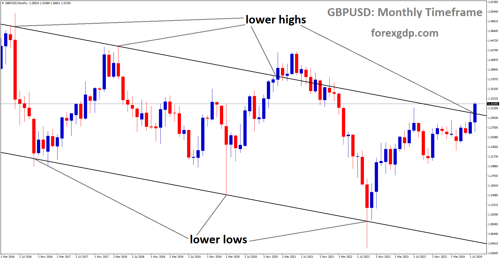 GBPUSD is moving in a descending channel, and the market has reached the lower high area of the channel