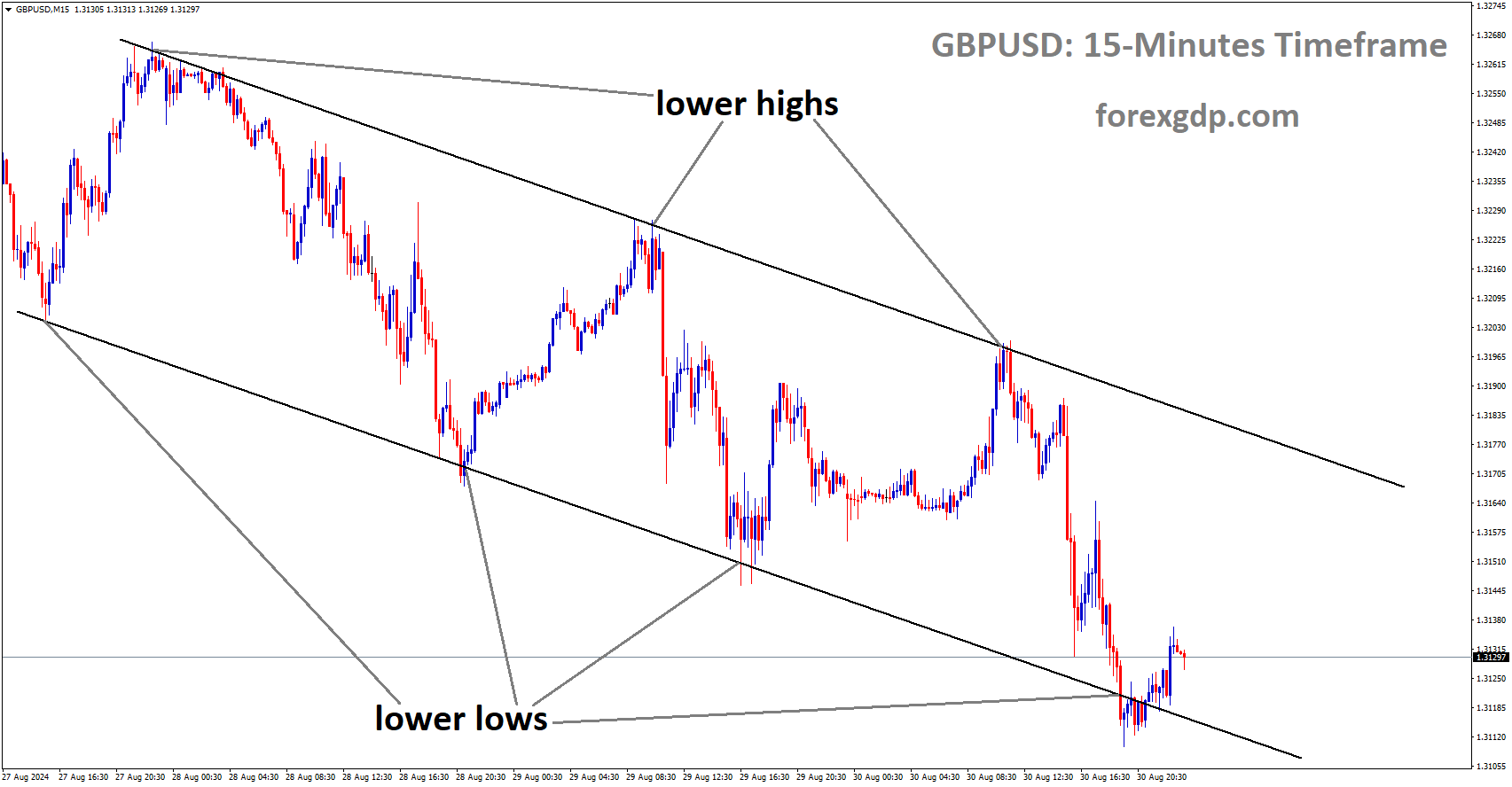 GBPUSD is moving in a descending channel, and the market has rebounded from the lower low area of the channel